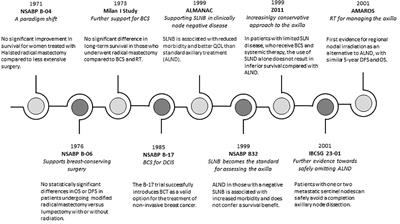 Evolving Trends in Surgical Management of Breast Cancer: An Analysis of 30 Years of Practice Changing Papers